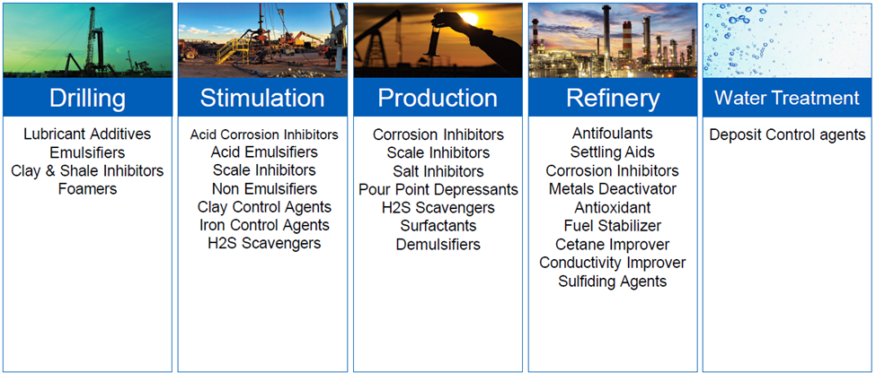 Chemical Treatment